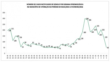 Gráfico com número de casos notificados de dengue por semana epidemiológica