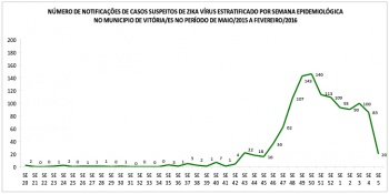 Gráfico com número de notificações de casos suspeitos de Zika Vírus por semana epidemiológica