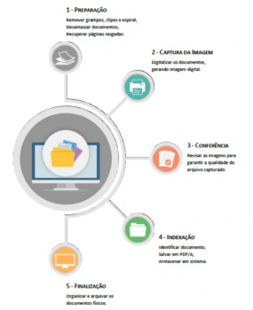 Virtualização de processos
