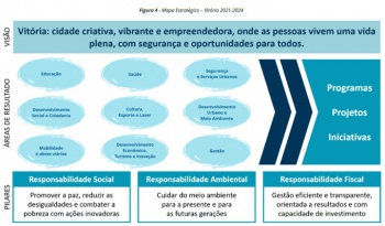 Fluxograma do Planejamento Estratégico